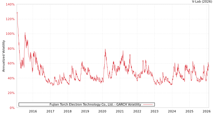 graph of Fujian Torch Electron Technology Co., Ltd. GARCH