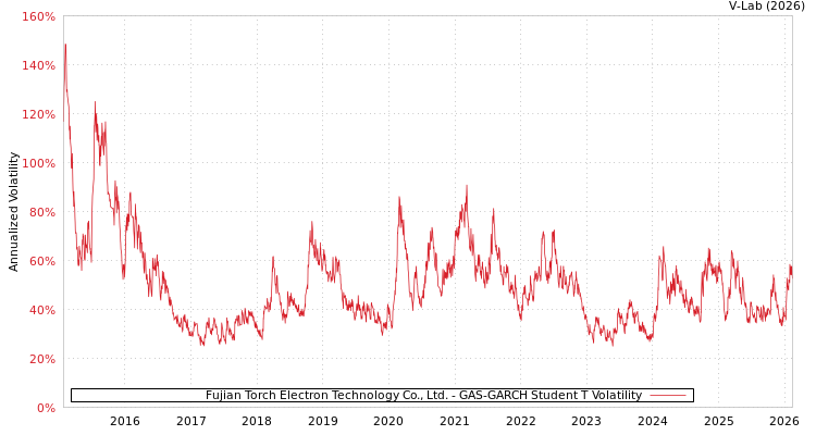 graph of Fujian Torch Electron Technology Co., Ltd. GAS-GARCH-T