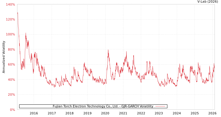 graph of Fujian Torch Electron Technology Co., Ltd. GJR-GARCH