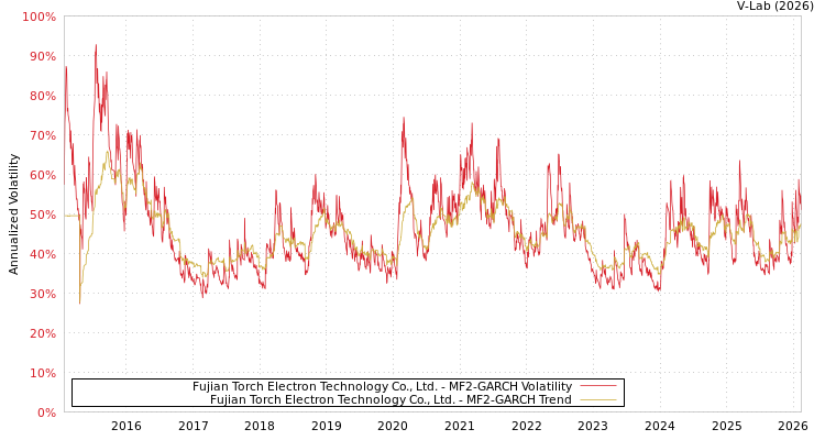 graph of Fujian Torch Electron Technology Co., Ltd. MF2-GARCH
