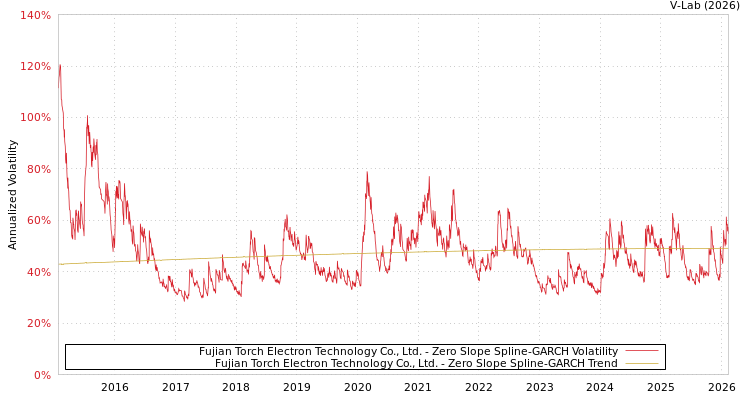 graph of Fujian Torch Electron Technology Co., Ltd. S0GARCH