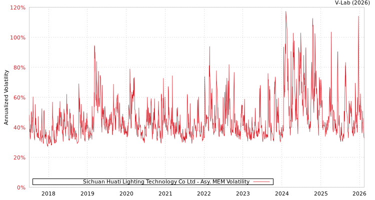 graph of Sichuan Huati Lighting Technology Co Ltd AMEM