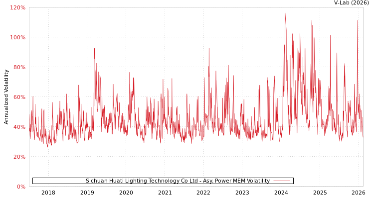 graph of Sichuan Huati Lighting Technology Co Ltd APMEM