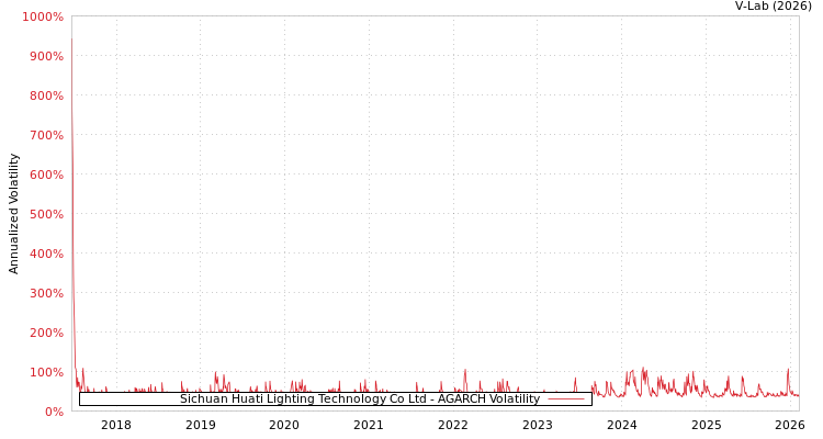 graph of Sichuan Huati Lighting Technology Co Ltd AGARCH