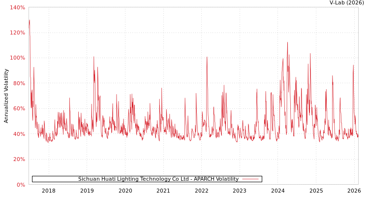 graph of Sichuan Huati Lighting Technology Co Ltd APARCH