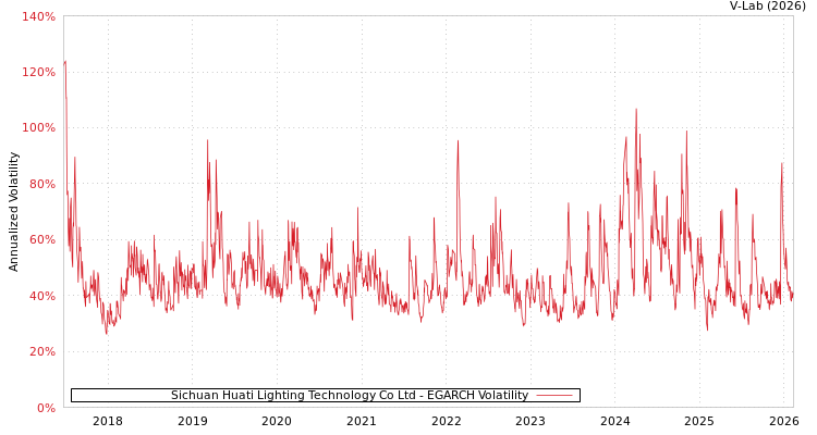 graph of Sichuan Huati Lighting Technology Co Ltd EGARCH