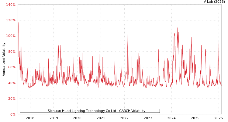 graph of Sichuan Huati Lighting Technology Co Ltd GARCH