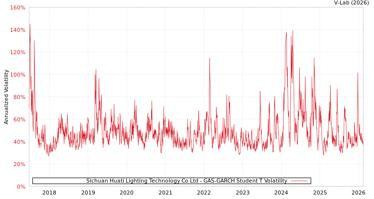 graph of Sichuan Huati Lighting Technology Co Ltd GAS-GARCH-T