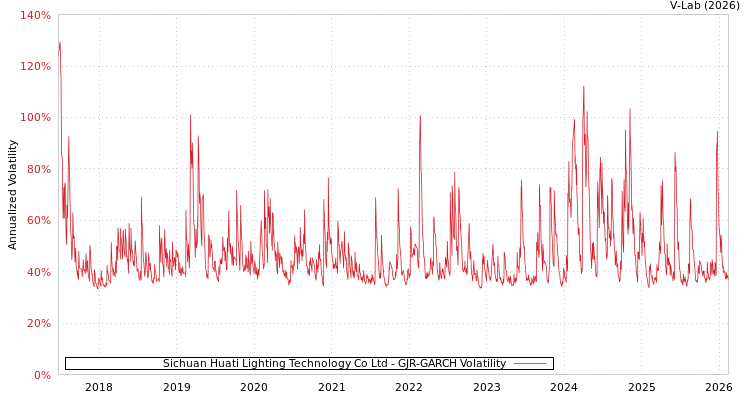 graph of Sichuan Huati Lighting Technology Co Ltd GJR-GARCH