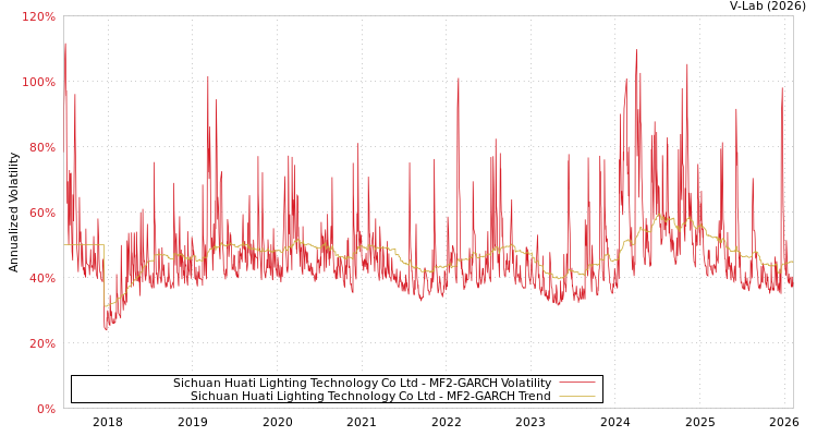 graph of Sichuan Huati Lighting Technology Co Ltd MF2-GARCH