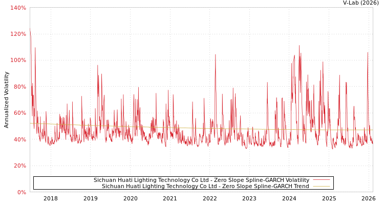 graph of Sichuan Huati Lighting Technology Co Ltd S0GARCH