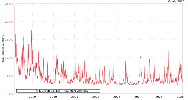 graph of KTK Group Co., Ltd. AMEM