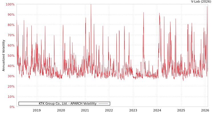graph of KTK Group Co., Ltd. APARCH