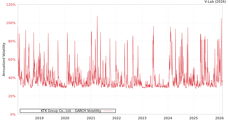 graph of KTK Group Co., Ltd. GARCH