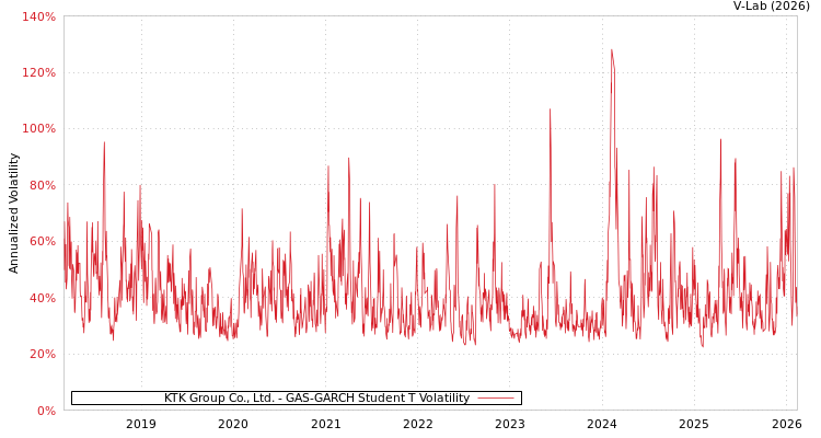 graph of KTK Group Co., Ltd. GAS-GARCH-T