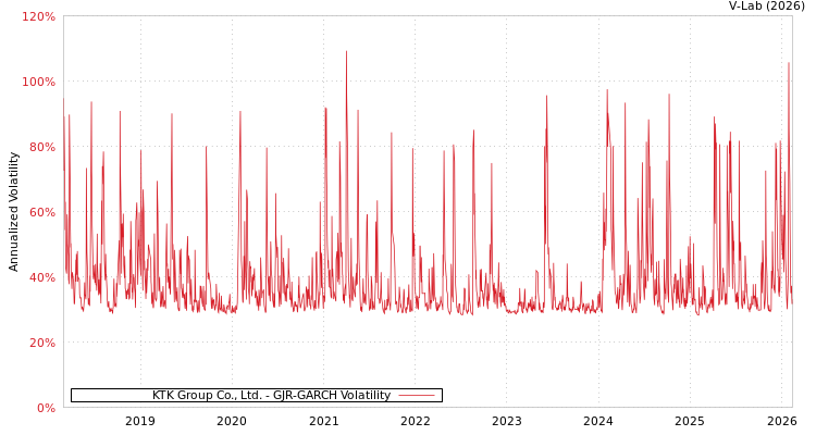 graph of KTK Group Co., Ltd. GJR-GARCH