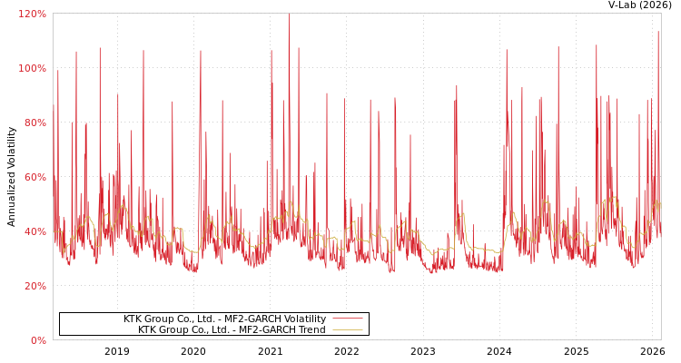 graph of KTK Group Co., Ltd. MF2-GARCH