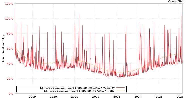 graph of KTK Group Co., Ltd. S0GARCH
