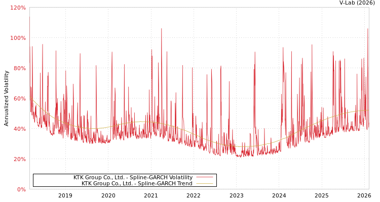graph of KTK Group Co., Ltd. SGARCH
