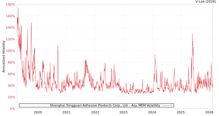 graph of Shanghai Yongguan Adhesive Products Corp., Ltd. AMEM
