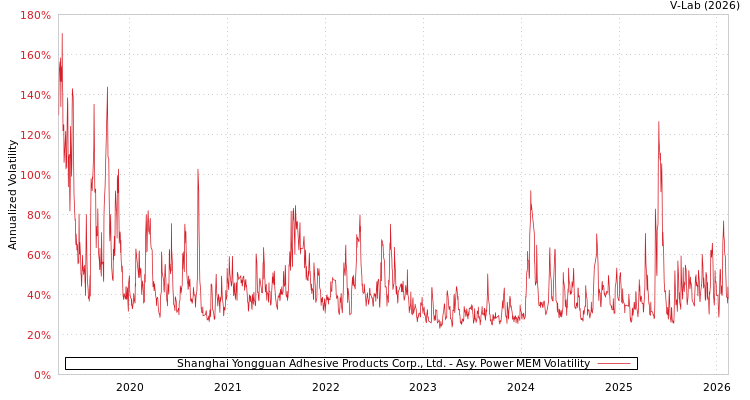 graph of Shanghai Yongguan Adhesive Products Corp., Ltd. APMEM