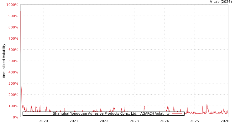 graph of Shanghai Yongguan Adhesive Products Corp., Ltd. AGARCH