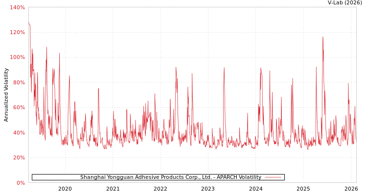 graph of Shanghai Yongguan Adhesive Products Corp., Ltd. APARCH
