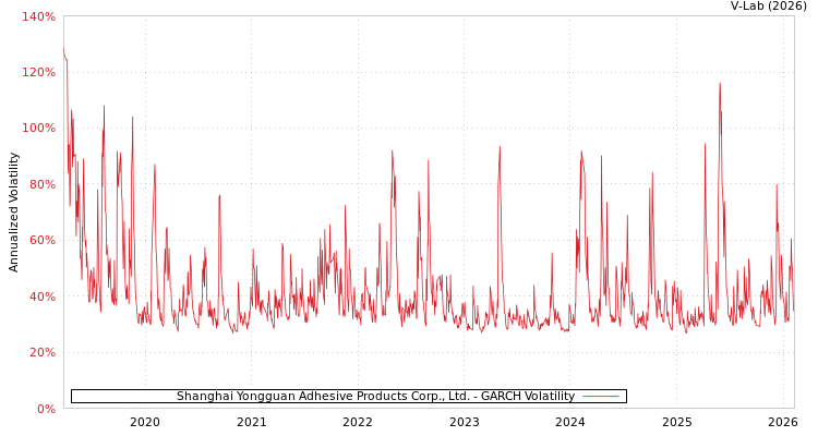 graph of Shanghai Yongguan Adhesive Products Corp., Ltd. GARCH