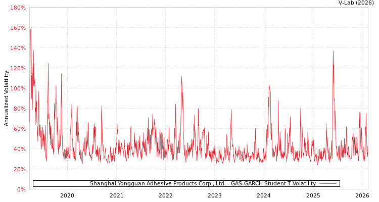 graph of Shanghai Yongguan Adhesive Products Corp., Ltd. GAS-GARCH-T