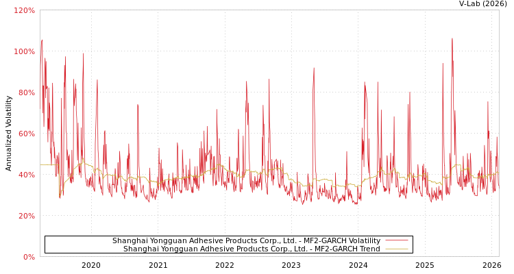 graph of Shanghai Yongguan Adhesive Products Corp., Ltd. MF2-GARCH