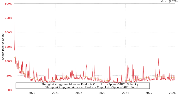 graph of Shanghai Yongguan Adhesive Products Corp., Ltd. SGARCH