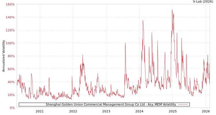 graph of Shanghai Golden Union Commercial Management Group Co Ltd AMEM