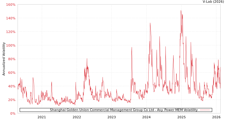 graph of Shanghai Golden Union Commercial Management Group Co Ltd APMEM