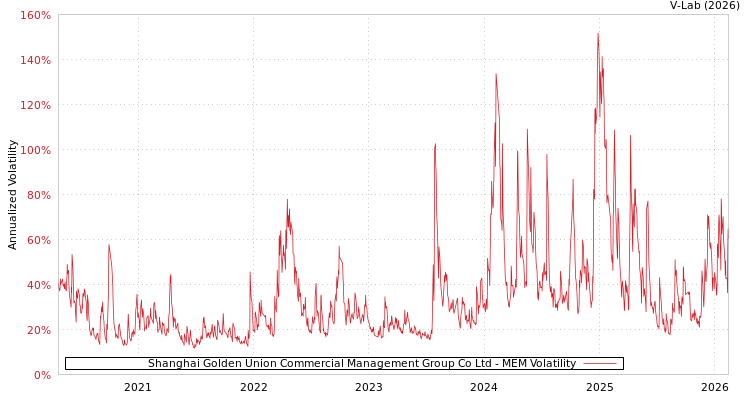 graph of Shanghai Golden Union Commercial Management Group Co Ltd MEM