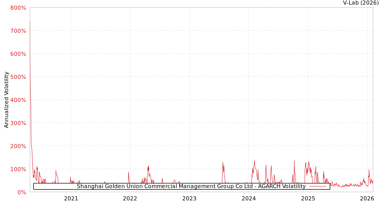 graph of Shanghai Golden Union Commercial Management Group Co Ltd AGARCH