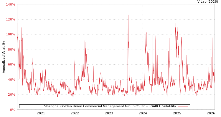 graph of Shanghai Golden Union Commercial Management Group Co Ltd EGARCH