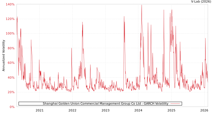 graph of Shanghai Golden Union Commercial Management Group Co Ltd GARCH