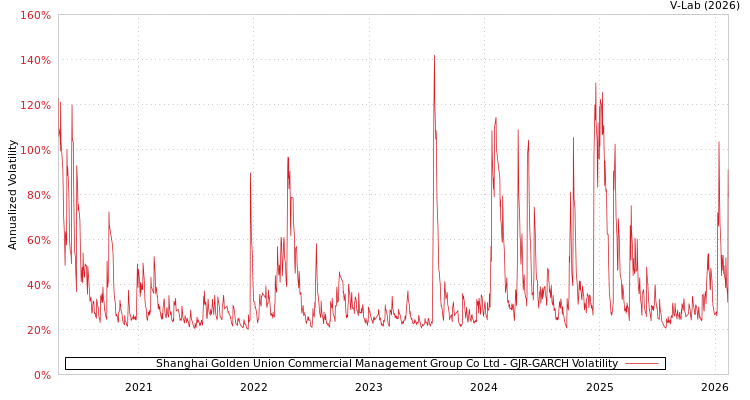 graph of Shanghai Golden Union Commercial Management Group Co Ltd GJR-GARCH