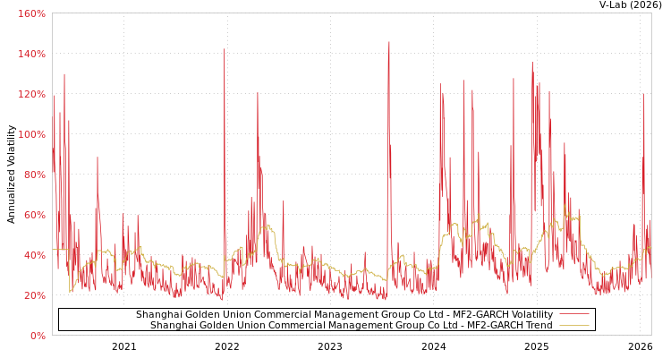 graph of Shanghai Golden Union Commercial Management Group Co Ltd MF2-GARCH