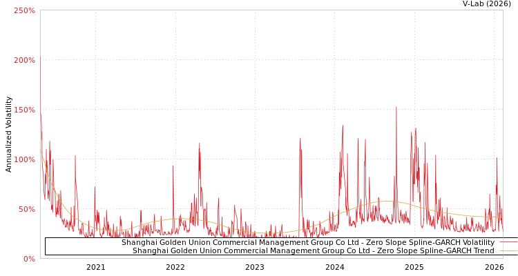 graph of Shanghai Golden Union Commercial Management Group Co Ltd S0GARCH
