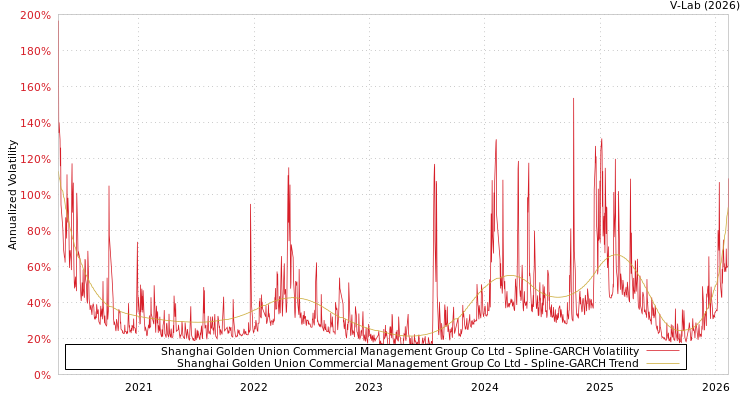 graph of Shanghai Golden Union Commercial Management Group Co Ltd SGARCH