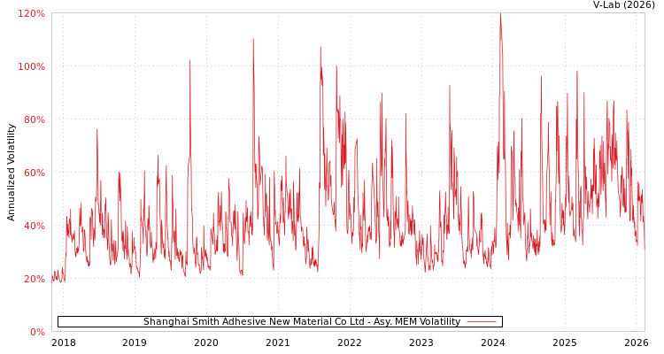 graph of Shanghai Smith Adhesive New Material Co Ltd AMEM
