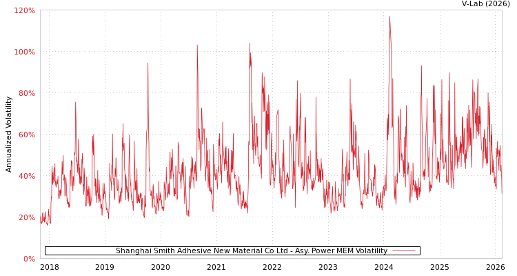 graph of Shanghai Smith Adhesive New Material Co Ltd APMEM