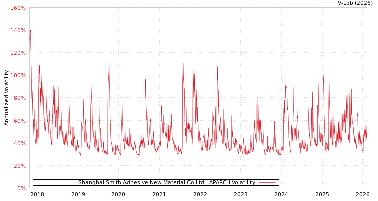 graph of Shanghai Smith Adhesive New Material Co Ltd APARCH