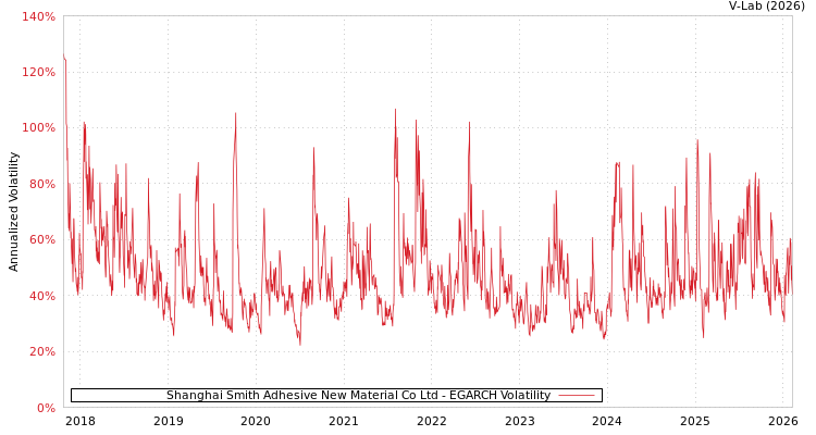 graph of Shanghai Smith Adhesive New Material Co Ltd EGARCH