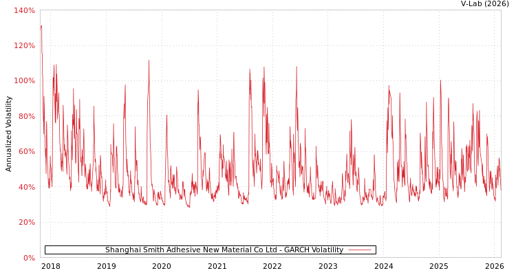 graph of Shanghai Smith Adhesive New Material Co Ltd GARCH