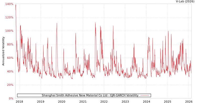 graph of Shanghai Smith Adhesive New Material Co Ltd GJR-GARCH