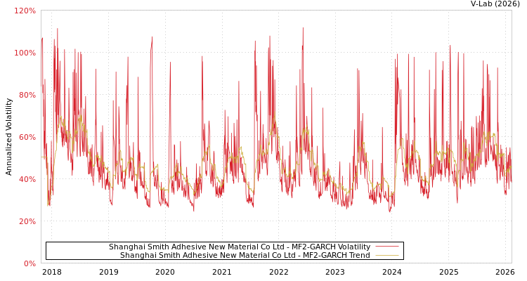 graph of Shanghai Smith Adhesive New Material Co Ltd MF2-GARCH