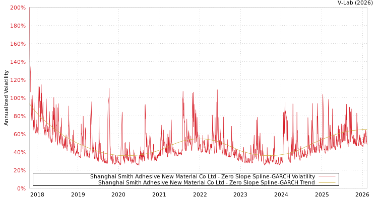 graph of Shanghai Smith Adhesive New Material Co Ltd S0GARCH