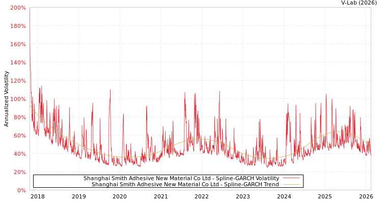 graph of Shanghai Smith Adhesive New Material Co Ltd SGARCH